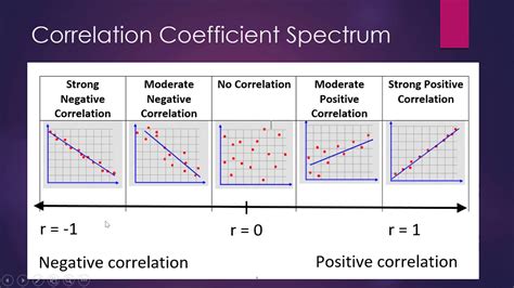 Interpreting Correlation Coefficients .